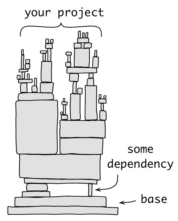 Comic from xkcd. Lots of blocks are stacked on top of each other. One small block near the bottom is indicated. Th eimplicatinois that removing the one small block will bring the whole thing down. THe stack is labelled 'your dependencies', the small block is labelled 'some package' and the big stable blocks underneath it are labelled 'base'.